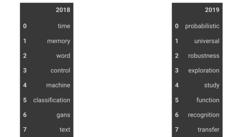 ICLR 2019: Forthcoming AI Winter? Most accepted papers will be quickly forgotten.