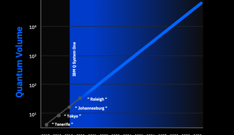 #IBM #QuantumVolume (QV) is a hardware-agnostic metric to measure the performance of a real quantum computer. QV takes into account the number of #qubits